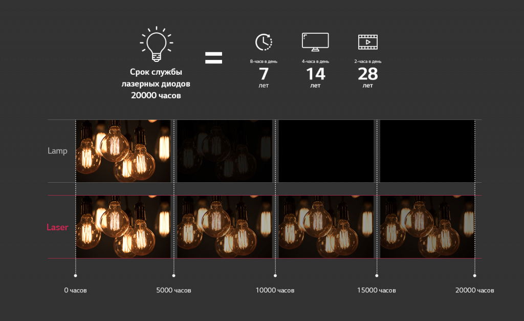 lg-BU50NST Срок службы лазерных диодов 20 000 часов
