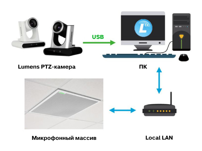 Схема подключения Lumens CamConnect