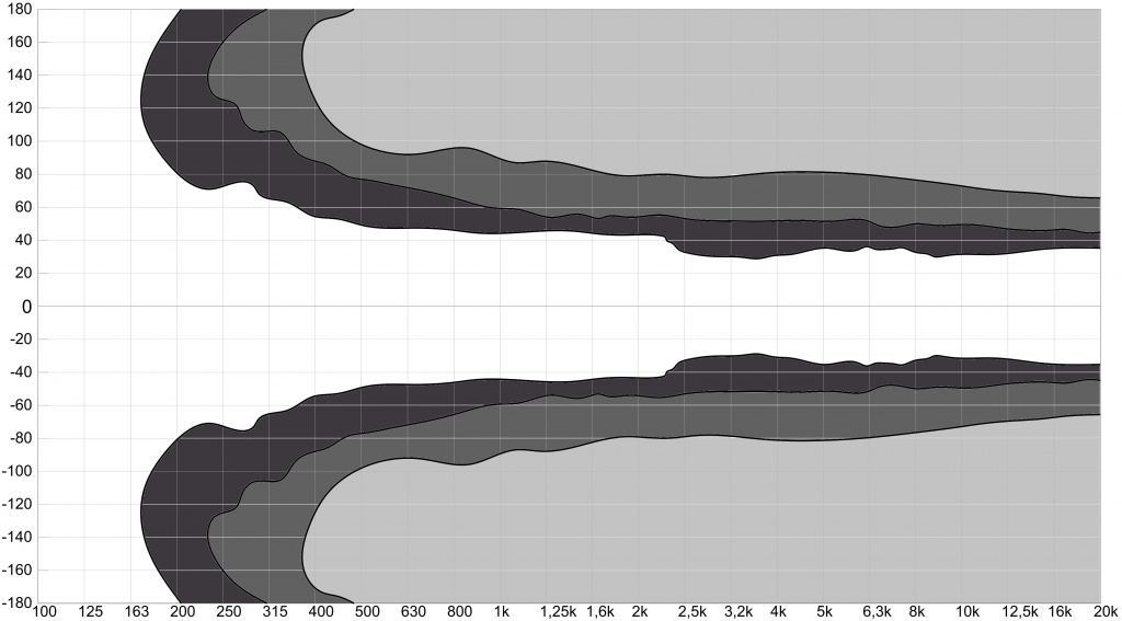 DS Proaudio ERA-i 1210 | Горизонтальная ДН -3дБ, -6дБ, -12дБ