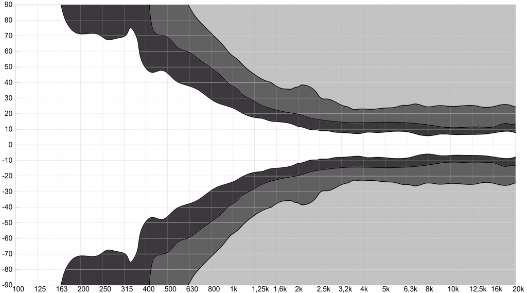 DS Proaudio ERA-i 1210 | Вертикальная ДН -3дБ, -6дБ, -12дБ