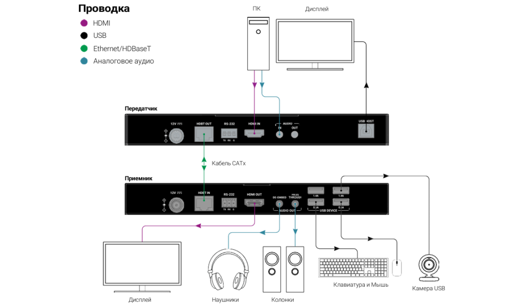 Удлинитель EX-100-KVM, схема подключения