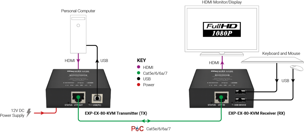 WyreStorm EX-80-KVM