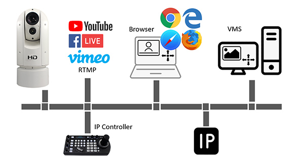 Потоковая передача по IP в формате FHD – дистанционное управление и просмотр по IP