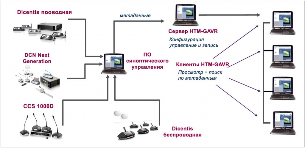 HTM-Synoptic Интеграция с системой аудио/видеозаписи мероприятий