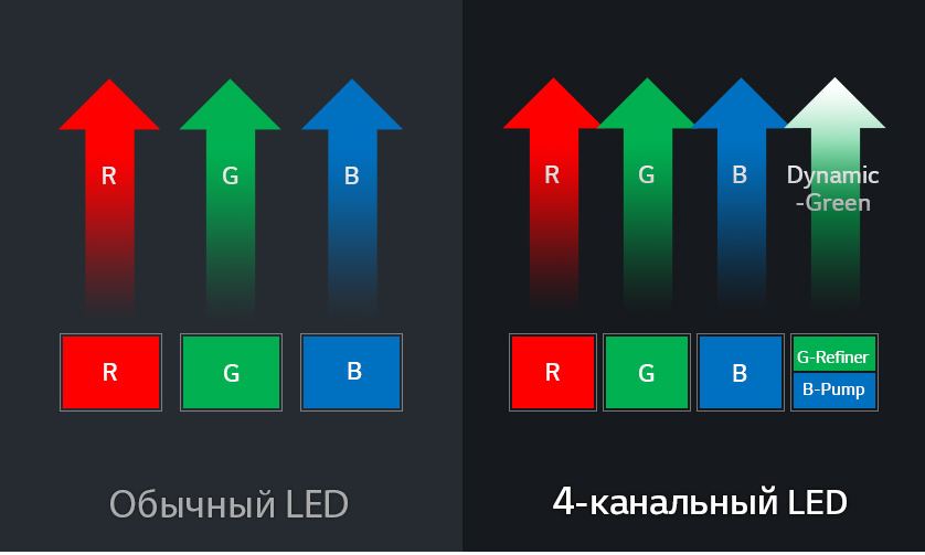 Новый 4-канальный LED с технологией Wheel-less