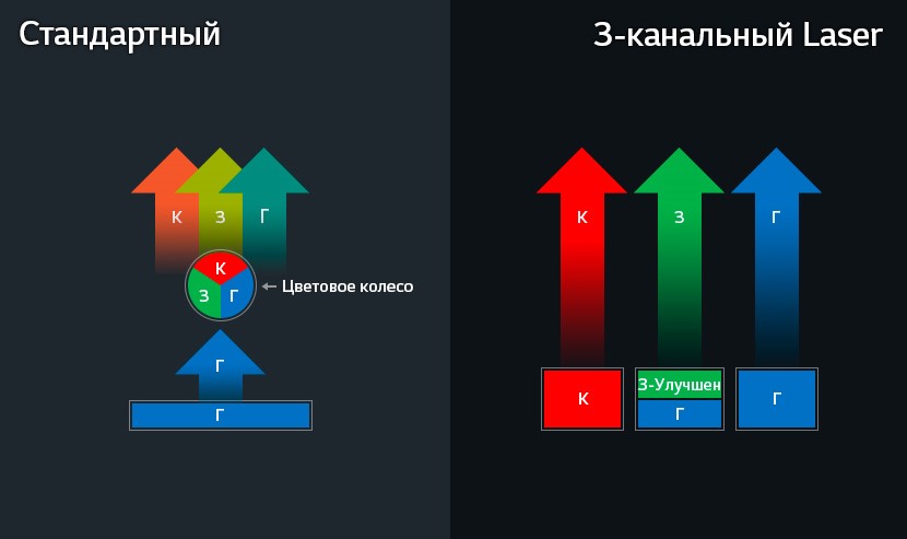 3-канальный Laser с технологией Wheel-less&#65279;&#65279;