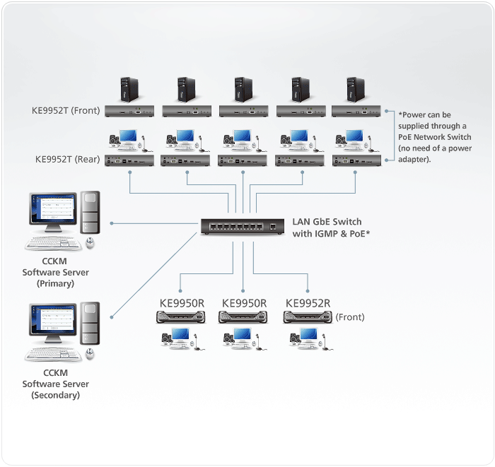 Aten KE9950/KE9952 - топологическая схема