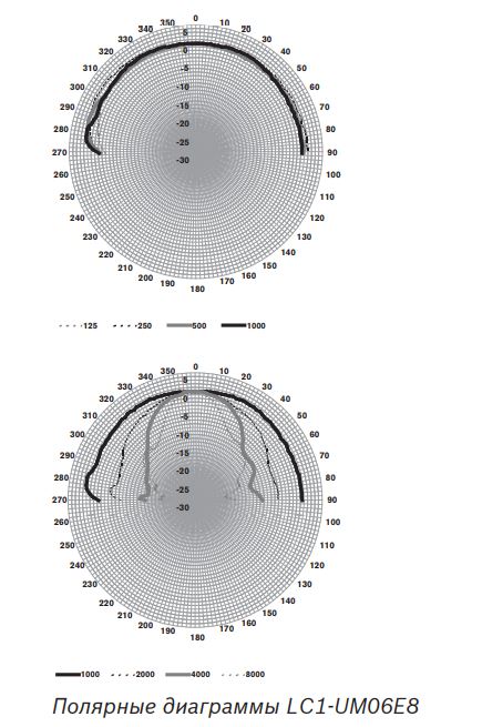 LC1-UM06E8 | Полярная диаграмма