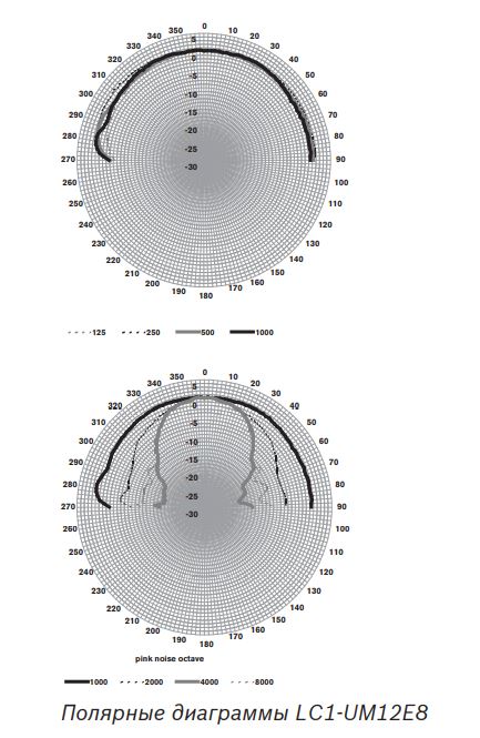 LC1-UM12E8 | Полярная диаграмма