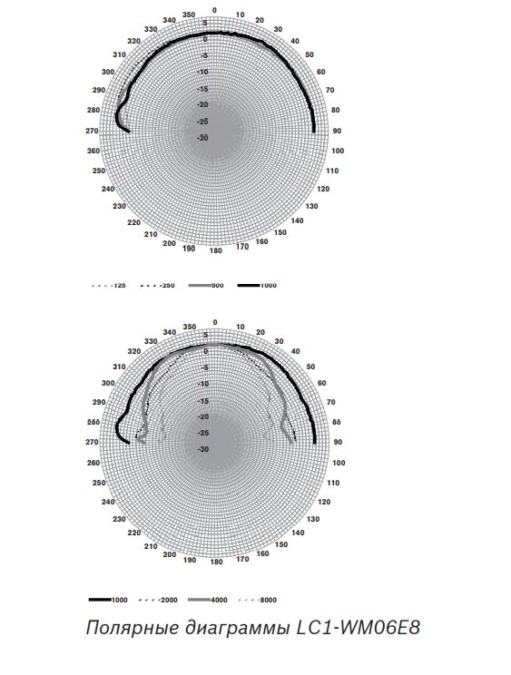 LC1-WM06E8 | Полярная диаграмма