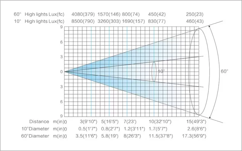 LightSky LED Fresnel 9800 L7-D48