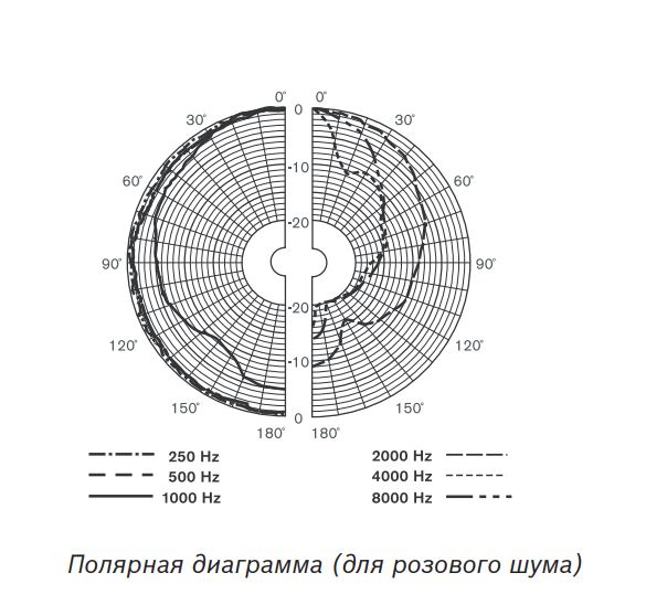 LP1-UC10E-1 | Полярная диаграмма