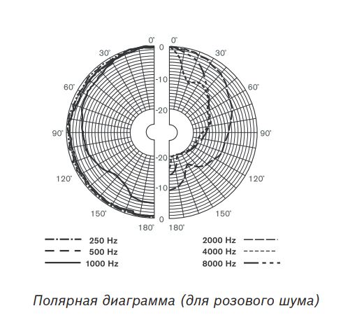 LP1-UC20E-1 | Полярная диаграмма