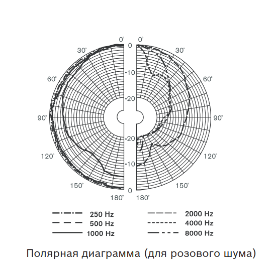 LC1-UC20E-1, громкоговоритель Bosch | Полярная диаграмма