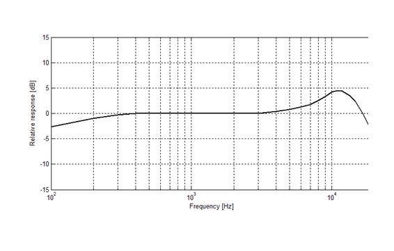 Televic Mike-PLM401F - частотная характеристика