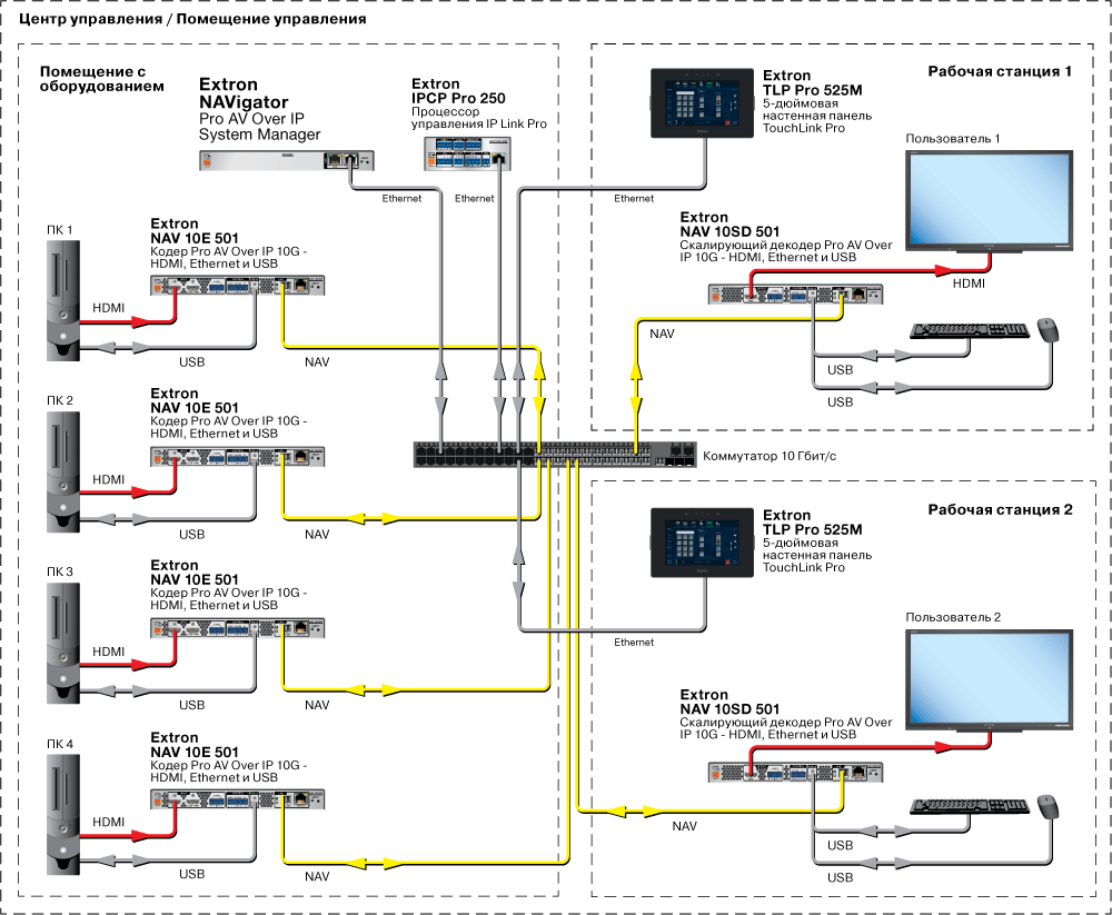 Схема ФМ-системы для Extron NAV 10E 501 | Центр управления с KVM - консолью