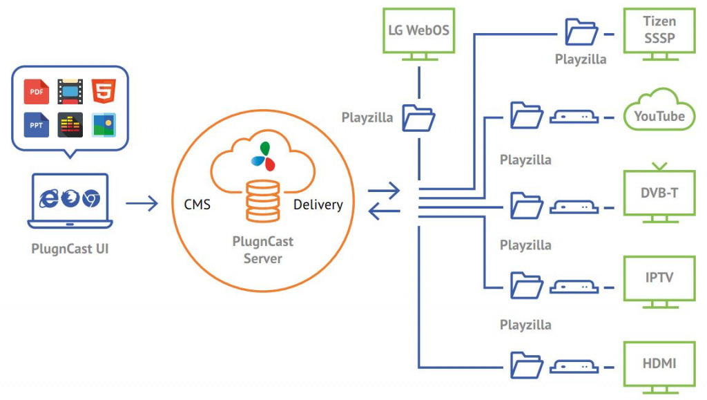 PlugnCast Server