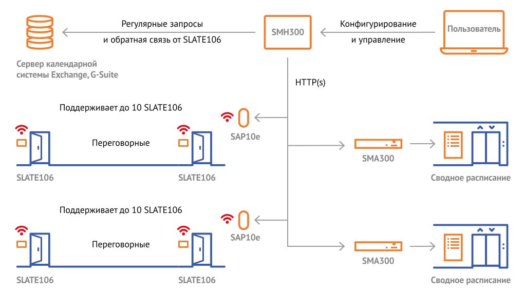 SLATE106 с BLE Access Point в управлении пространствами