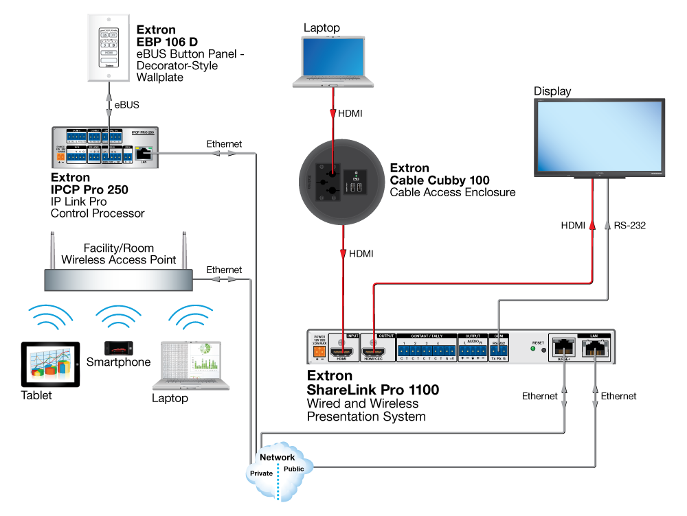 Extron ShareLink 1100 - топологическая схема для компнаты для совещаний с кнопочной панелью