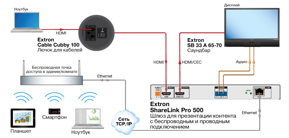 Схема av подключений Sharelink Pro500 для зала совещаний