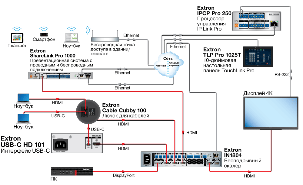 Схема AV-системы для переговорной комнаты usb-c hd 101