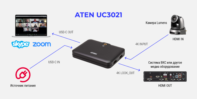 ATEN UC3021, схема работы