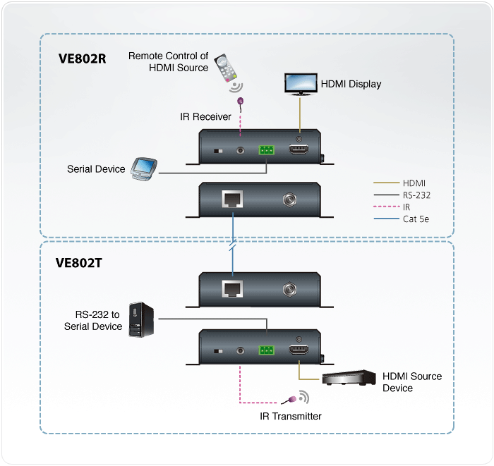 VE802 Видеоудлинители