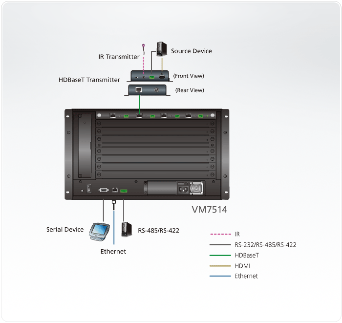 VM7514 Модульные матричные коммутаторы