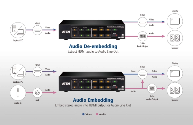 ATEN VP2420: презентационный коммутатор 4x2 True 4K с Multi View, фото-7